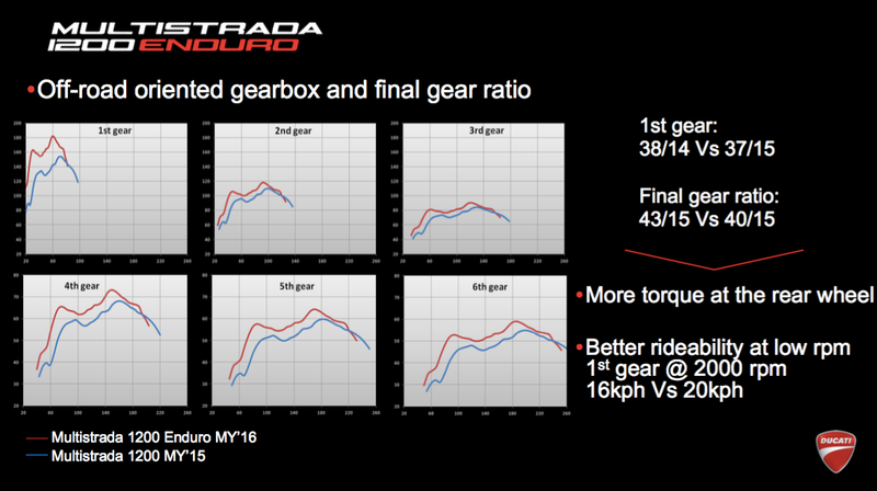 Illustration for article titled 2016 Ducati Multistrada 1200 Enduro: Amazing, But I Can't Think Of A Reason To Buy One
